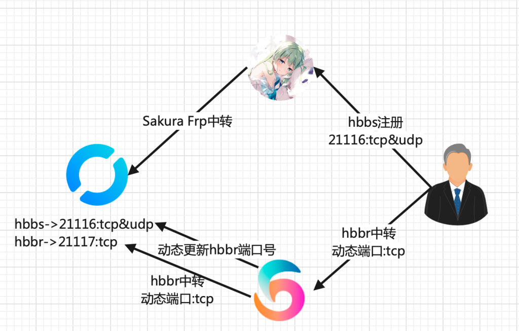 使用Lucky STUN+Frp自建RustDesk中转服务器– FishTca's Blog